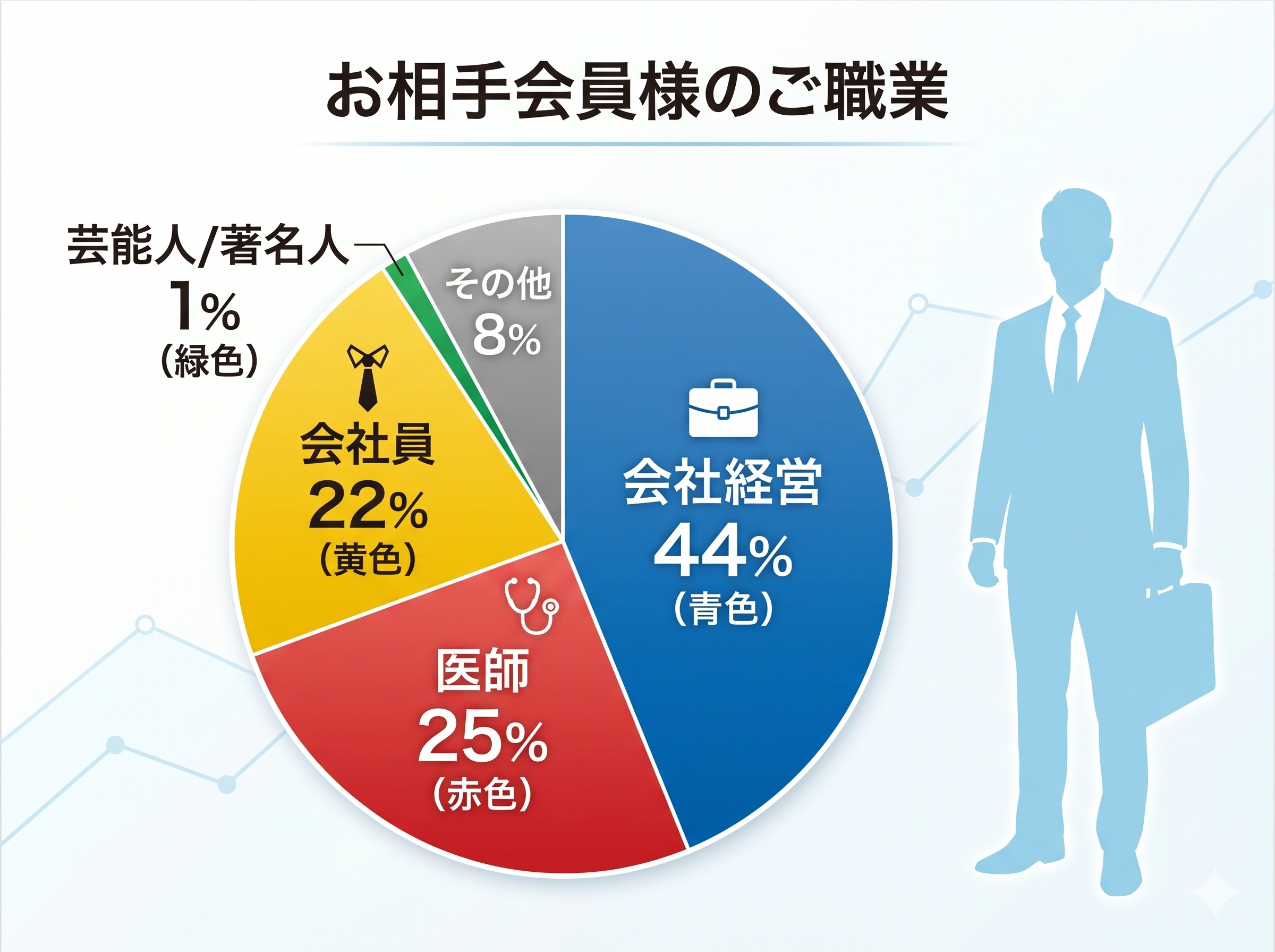 男性会員の職業内訳